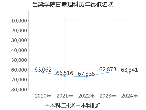 最低分名次