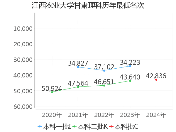 最低分名次