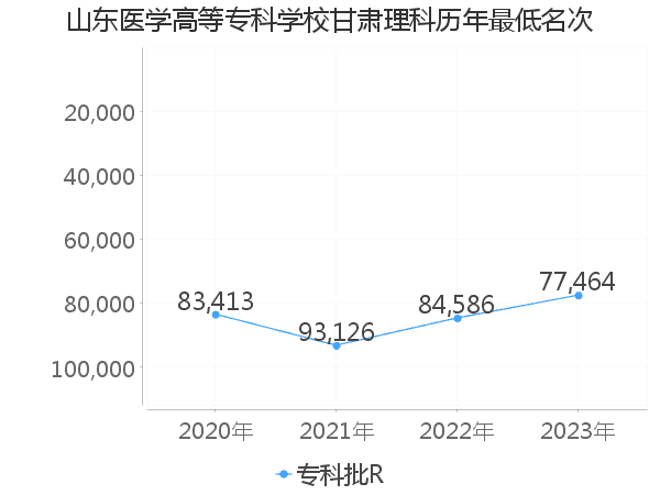 最低分名次