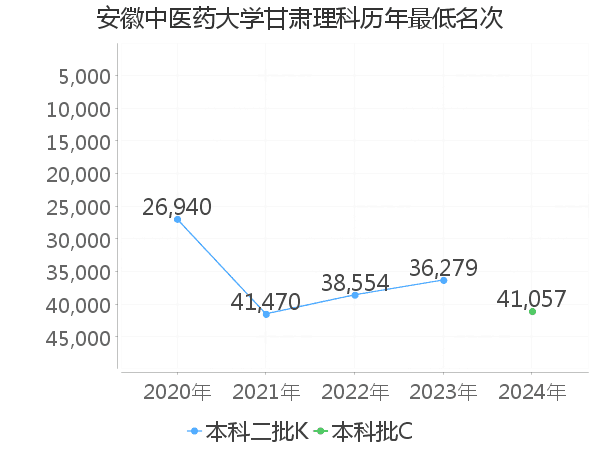 最低分名次