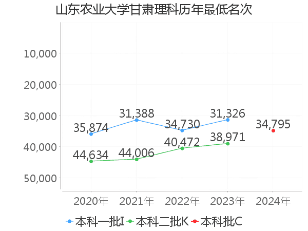 最低分名次