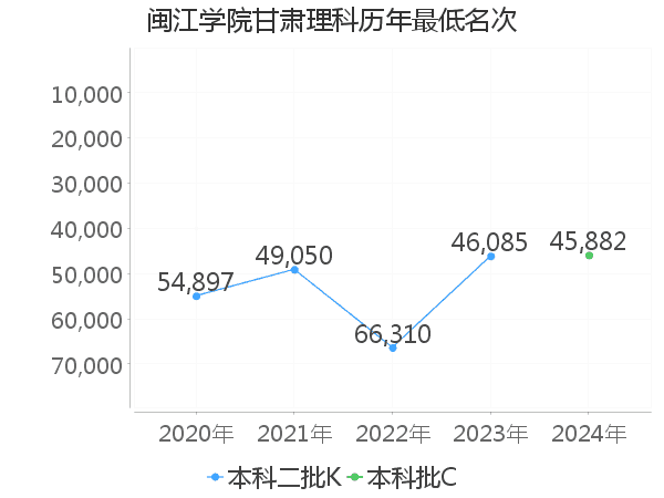 最低分名次