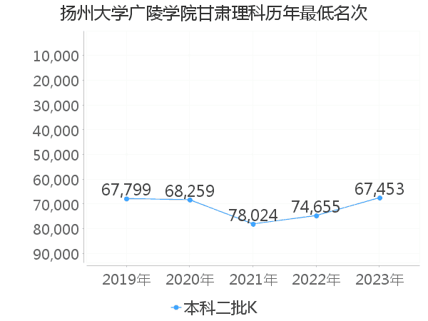 最低分名次