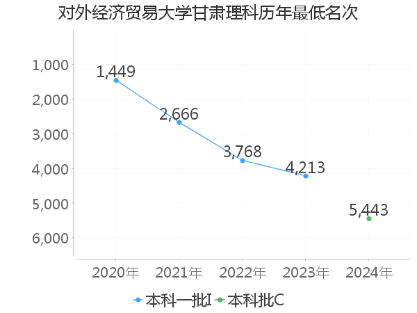 最低分名次