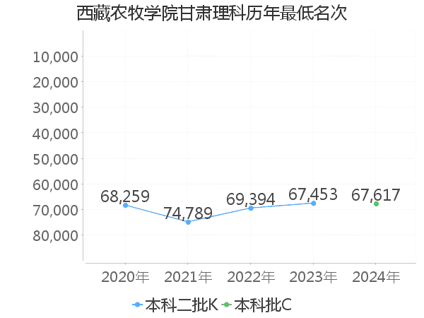 最低分名次