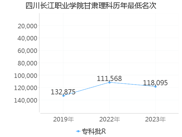 最低分名次