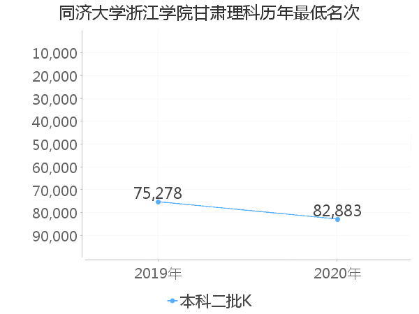 最低分名次