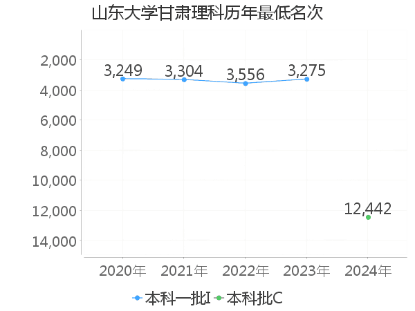 最低分名次