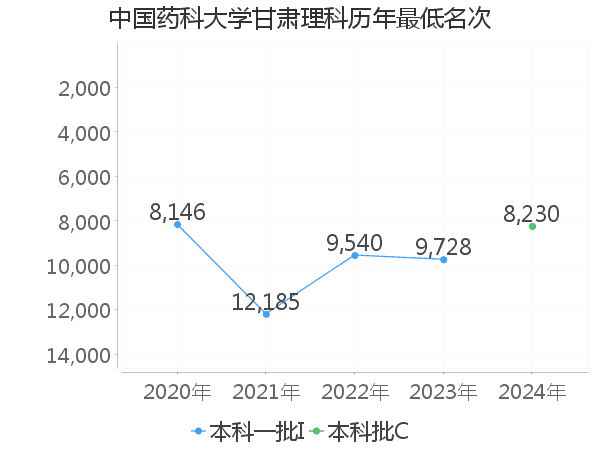 最低分名次