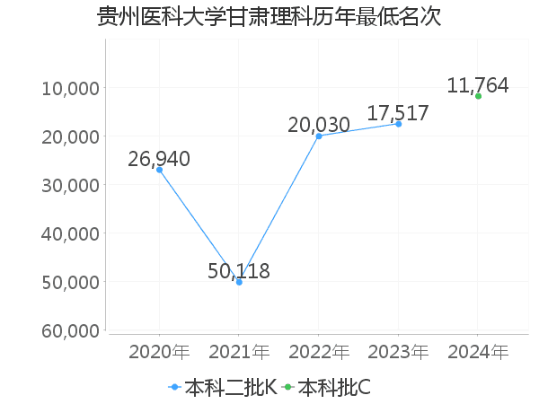 最低分名次