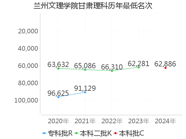 最低分名次