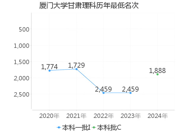 最低分名次