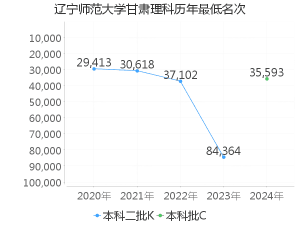 最低分名次