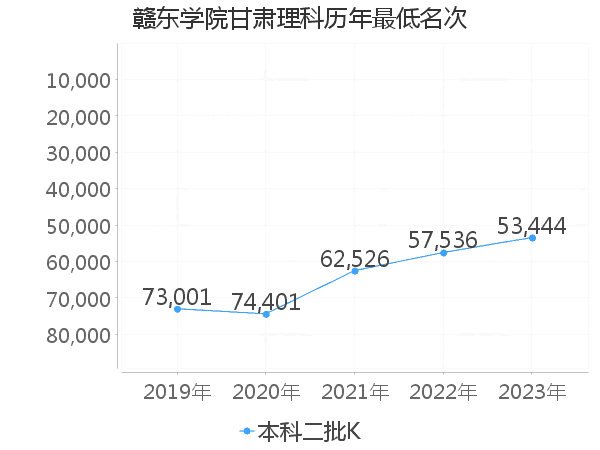 最低分名次