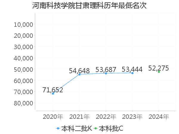 最低分名次