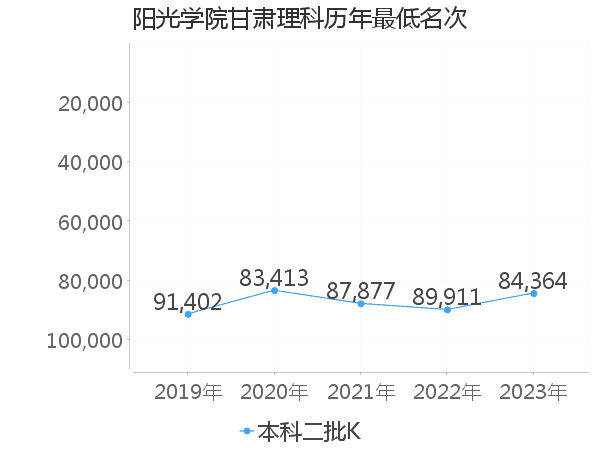 最低分名次