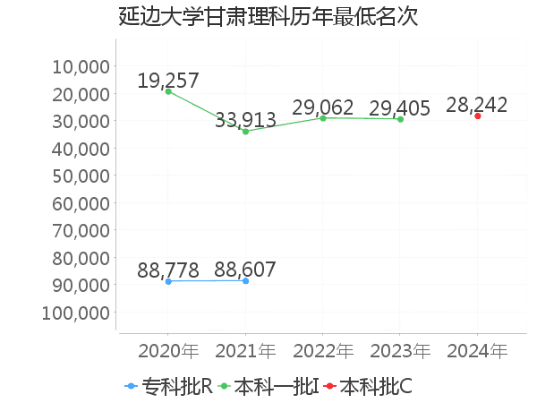 最低分名次