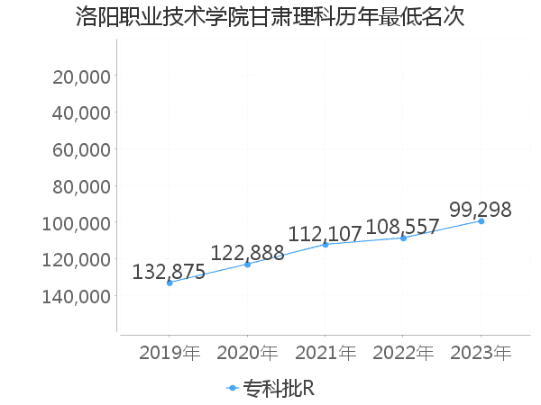 最低分名次