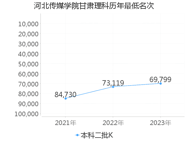 最低分名次