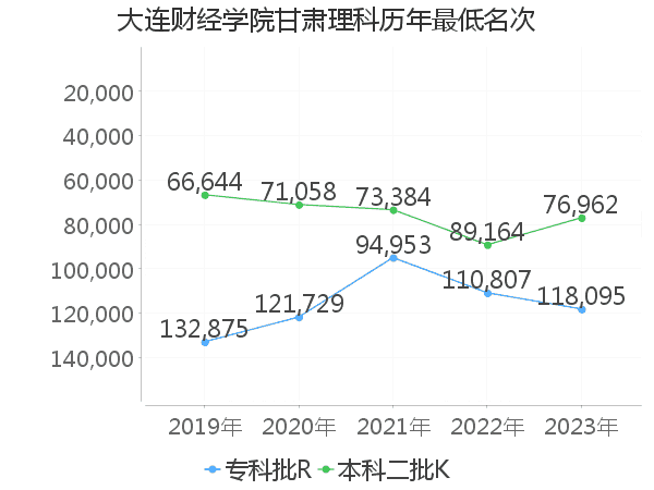 最低分名次