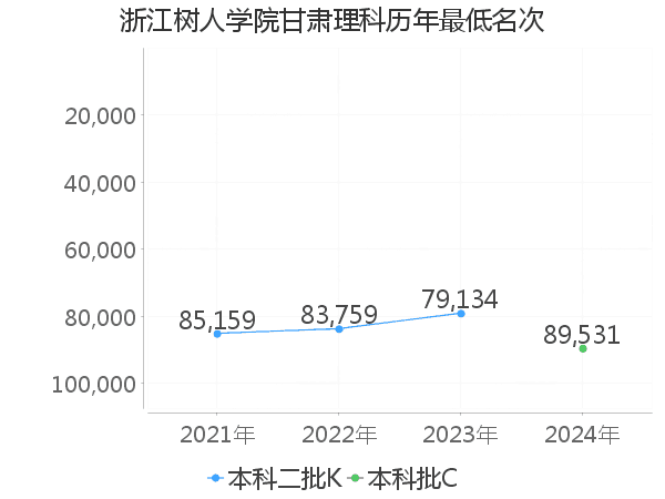 最低分名次