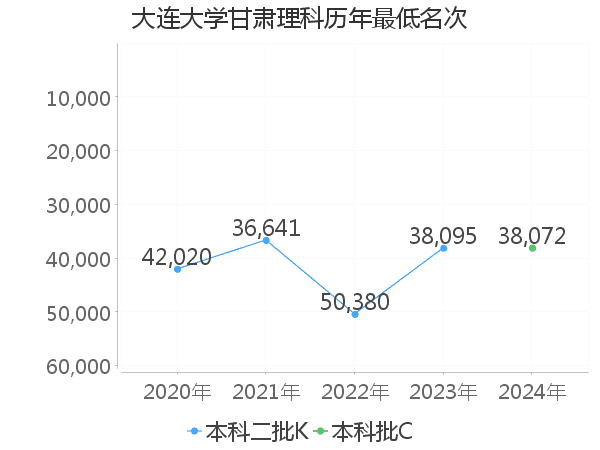 最低分名次