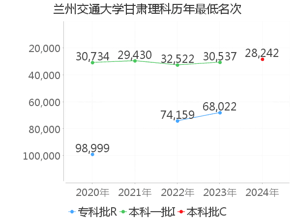 最低分名次