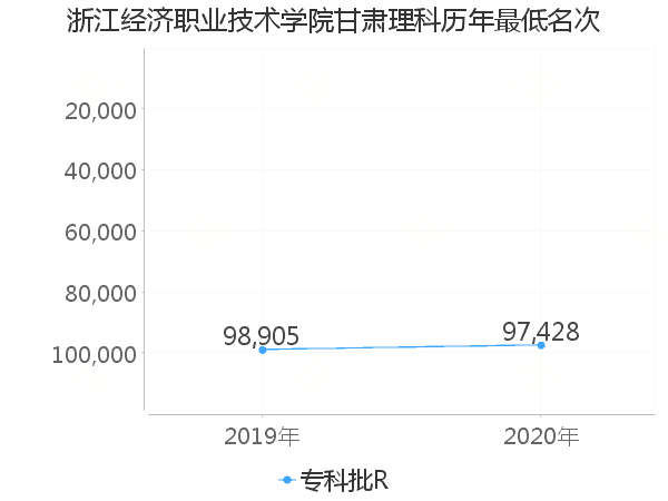 最低分名次