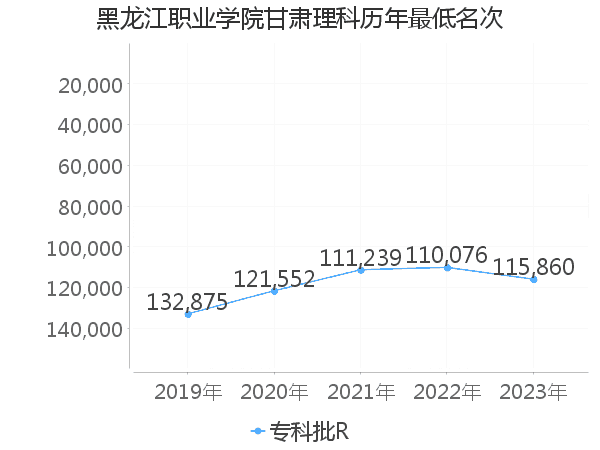 最低分名次