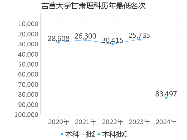 最低分名次