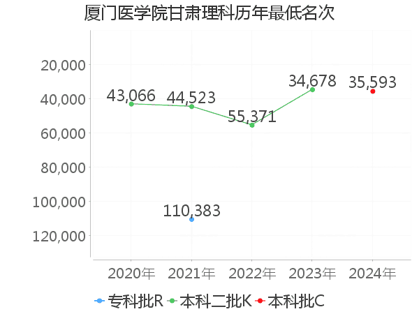 最低分名次