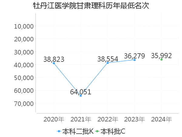 最低分名次