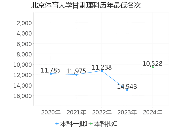 最低分名次