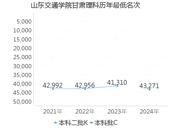 最低分名次