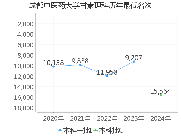 最低分名次