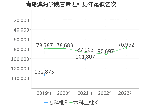 最低分名次