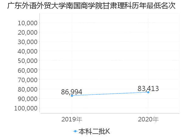 最低分名次