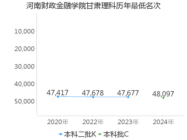 最低分名次