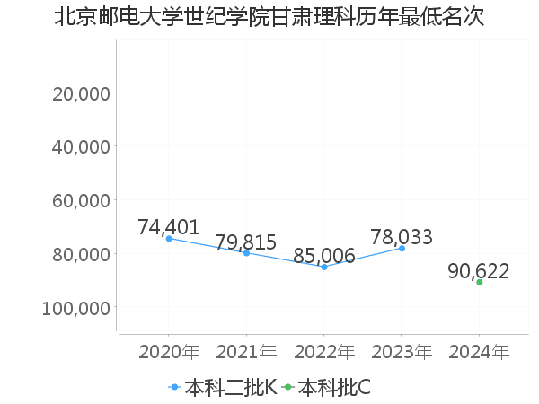 最低分名次