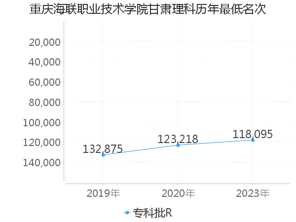 最低分名次