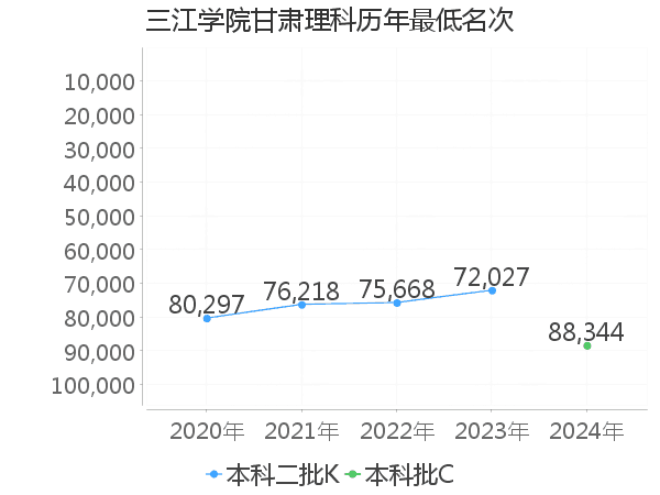 最低分名次