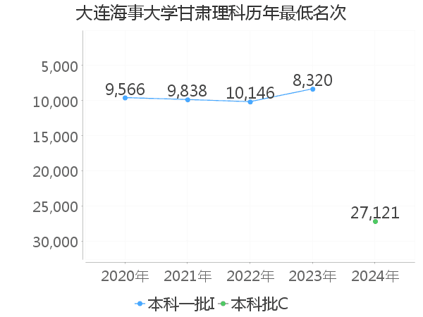 最低分名次