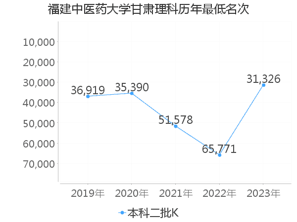 最低分名次