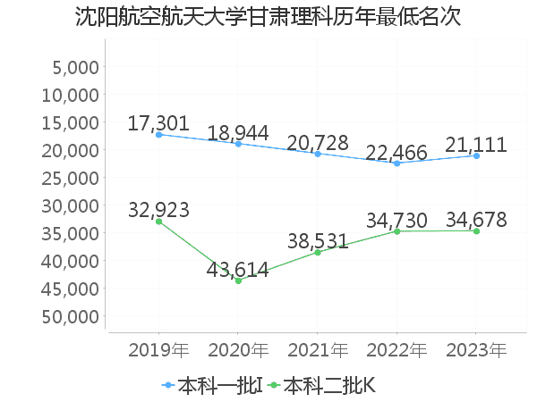 最低分名次