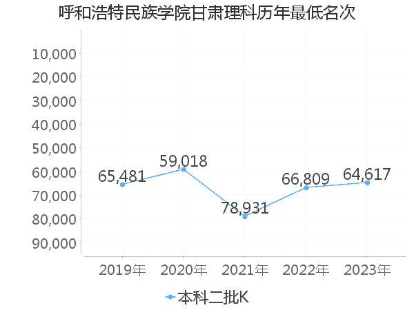 最低分名次