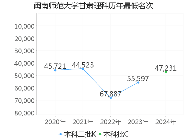 最低分名次