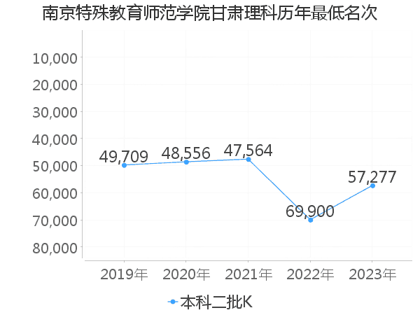 最低分名次