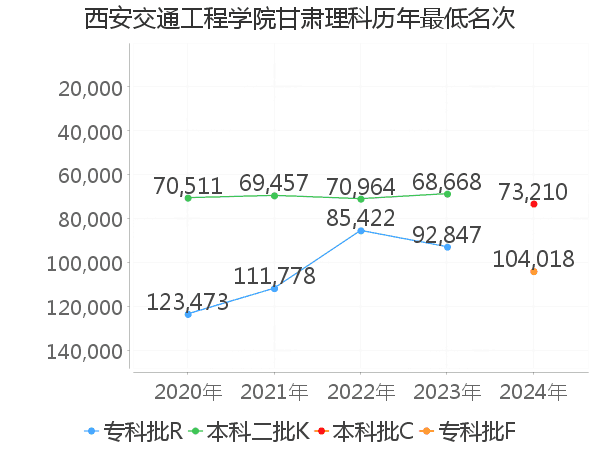 最低分名次