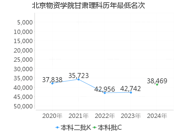 最低分名次