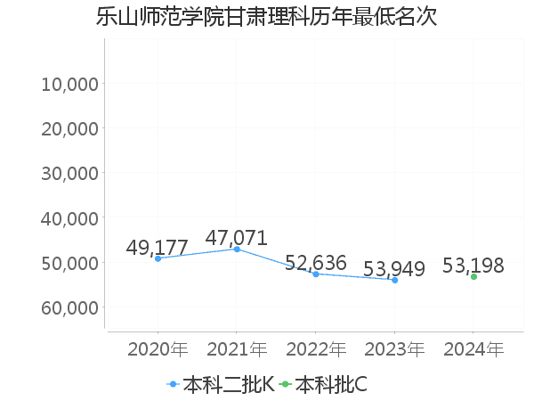 最低分名次